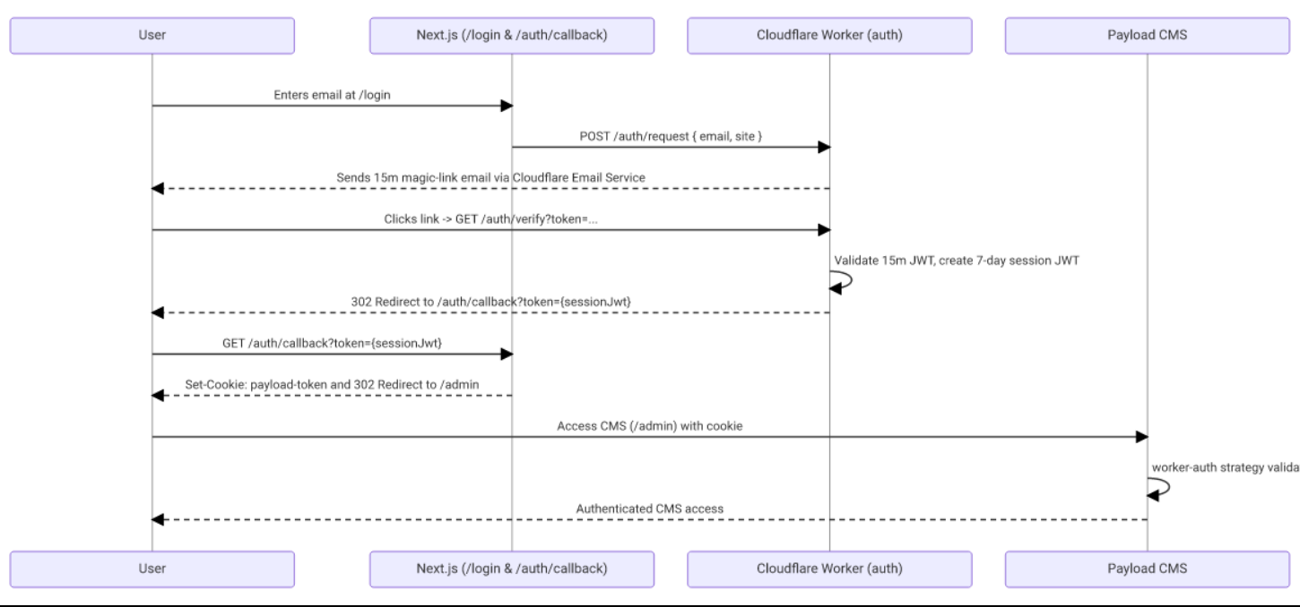 Payload CMS Magic Link Auth
